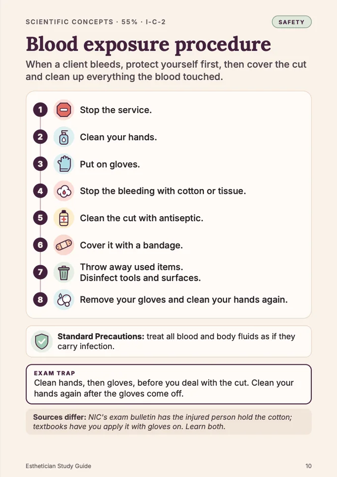 Book 1, page 10: Blood exposure procedure